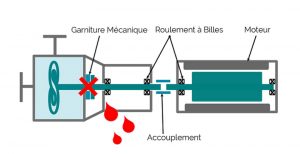 Pompe à garniture mécanique vs pompe à rotor noyé