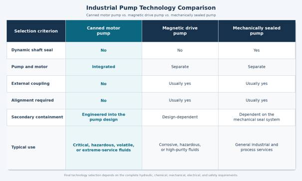 canned-motor-pump-principle Canned Motor Pump vs. Magnetic Drive Pump vs. Mechanically Sealed Centrifugal Pump