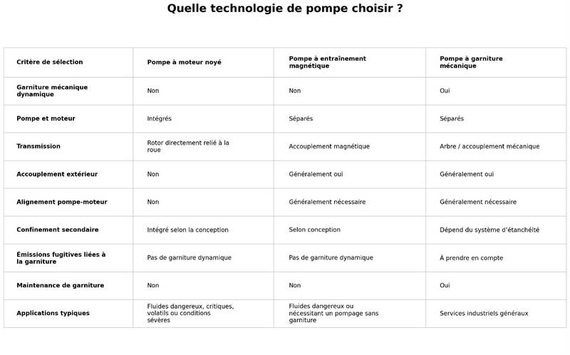 pompe à rotor noyé principe
